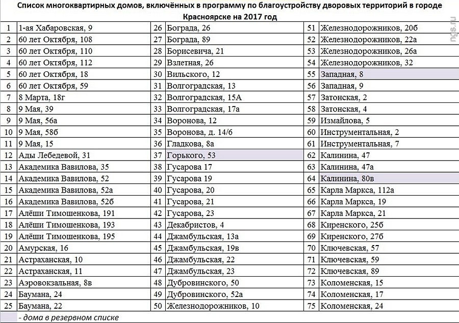 Списки дом 1. Список домов. Перечень многоквартирных домов включенных в программу. Список жителей дома по адресу. Список жильцов дома по адресу.