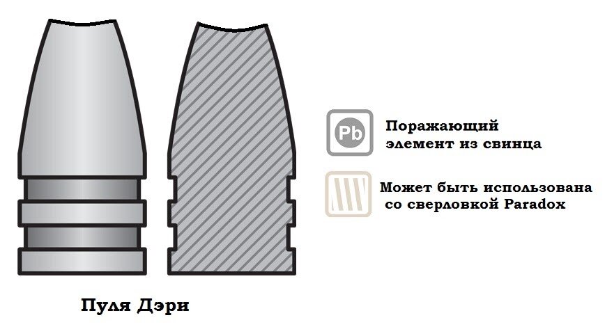Виды пуль для гладкоствольного оружия
