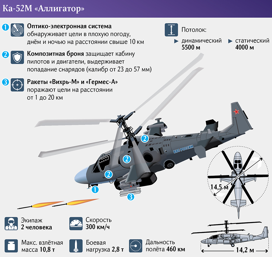 ​Инфографика с техническими характеристиками Ка-52М iz.ru - «Супераллигатор» за миллиард | Warspot.ru