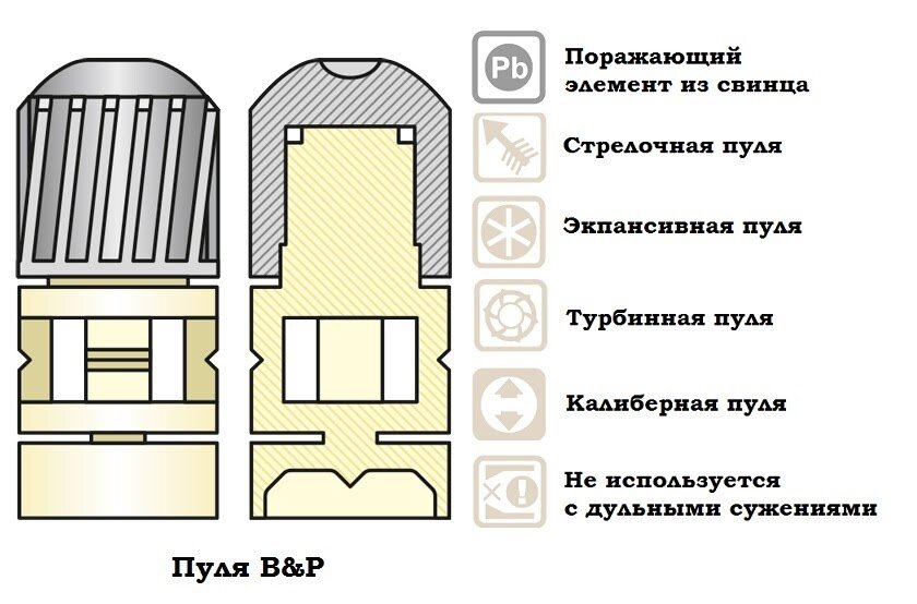 Виды пуль для гладкоствольного оружия
