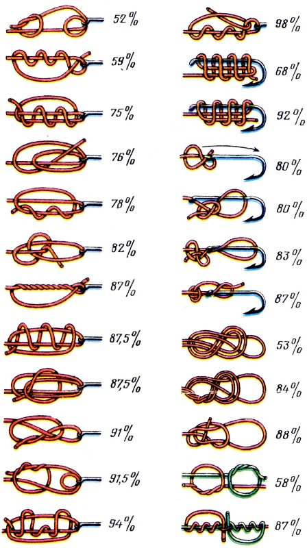 Крепкие рыболовные узлы