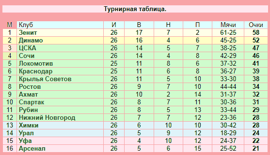 РПЛ - 2022. Прогноз на 27 тур.