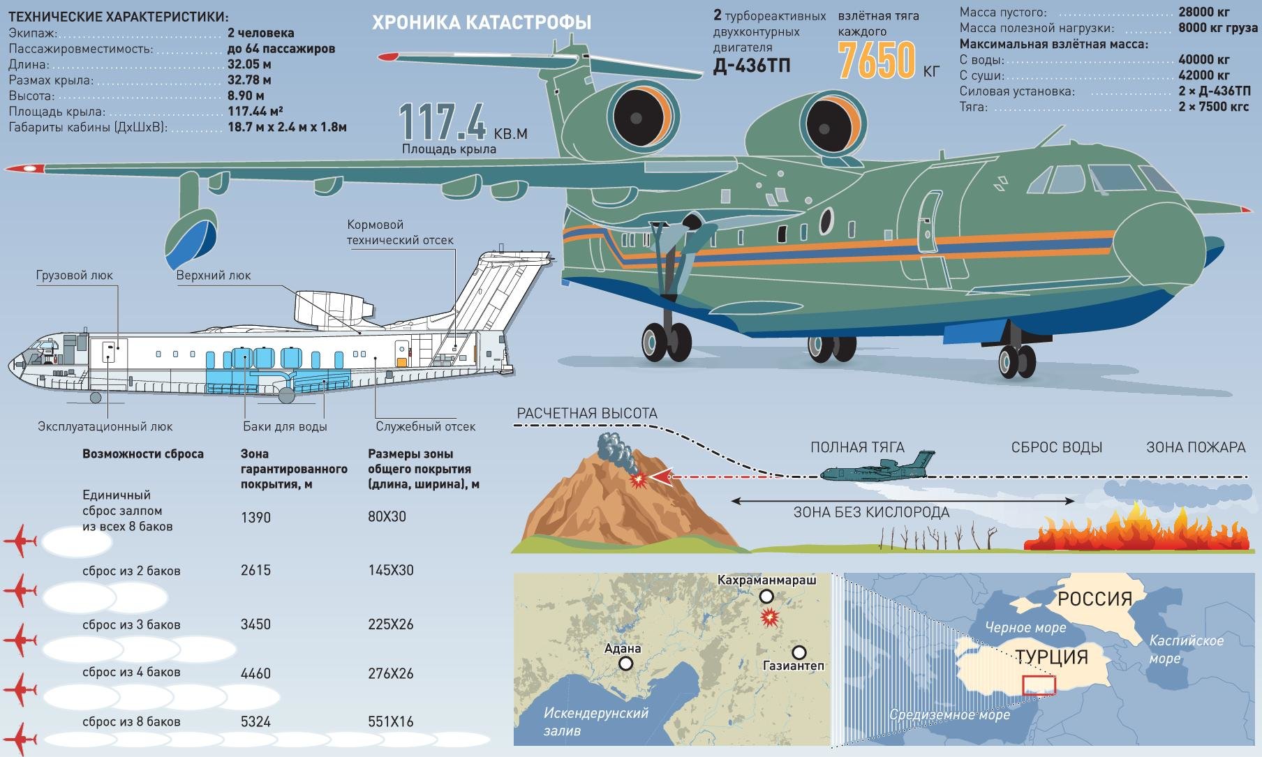 экипаж бе 200 разбившегося в турции