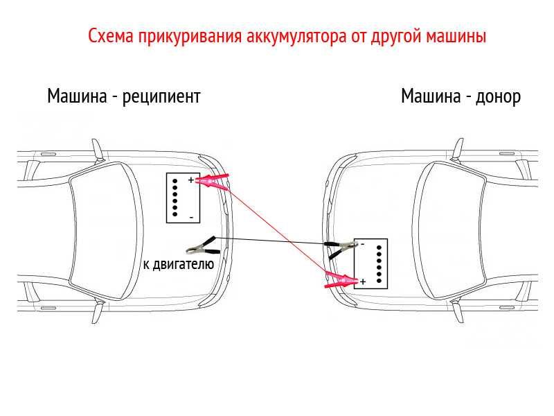 «Прикуривать» нужно умеючи. Полезные советы перед холодами провода, «прикуриваться», правило, машин, напряжения, которых, подключение, слишком, подождать, обратной, хватитьСнимать, должно, этого, холодный, автомобиль, заводить, пробовать, можно, истечении, минут