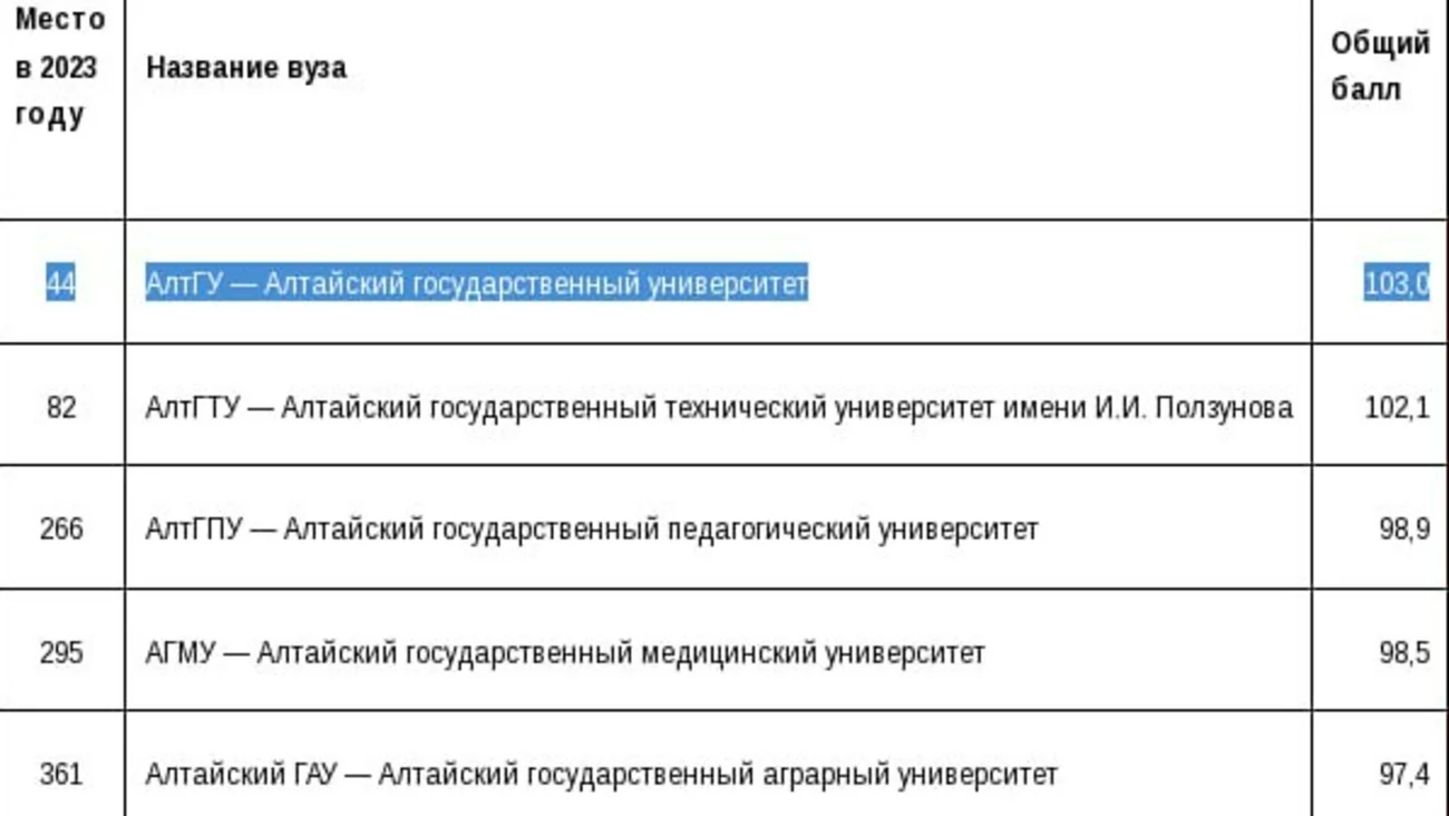 5 вузов 3. 5 институтов и 5 направлений. 5 институтов и 5 направлений. Социальные институты управления. 5 институтов и 5 направлений.