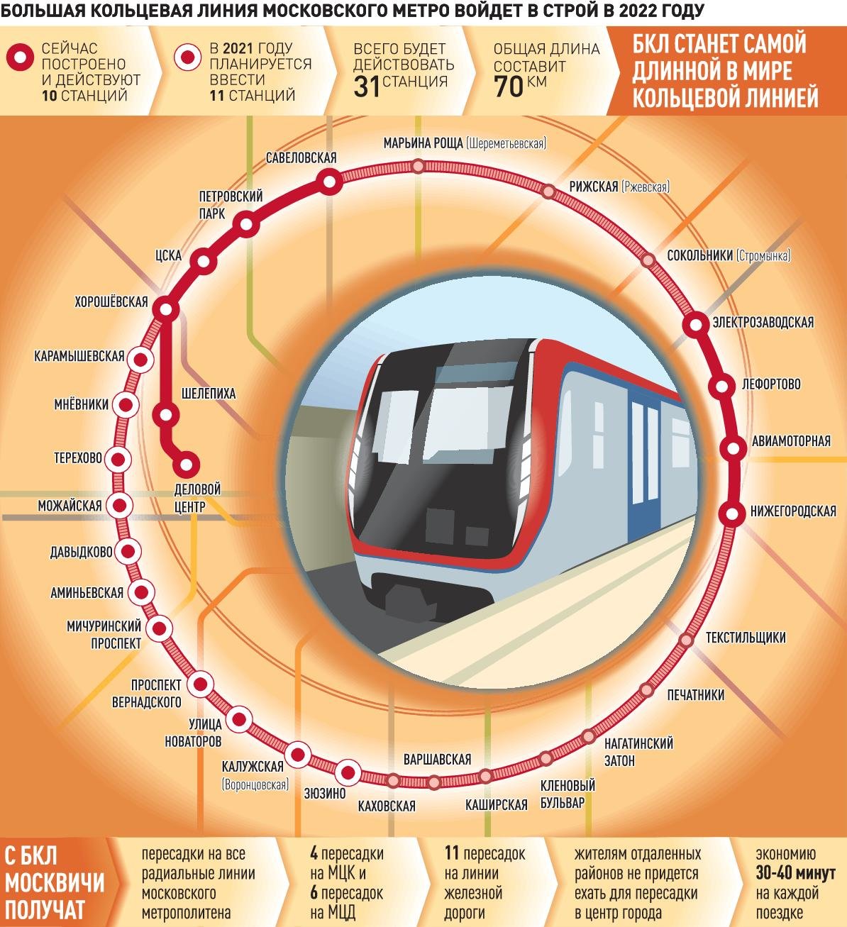 На Большой кольцевой линии подземки до конца года откроется 11 новых станций