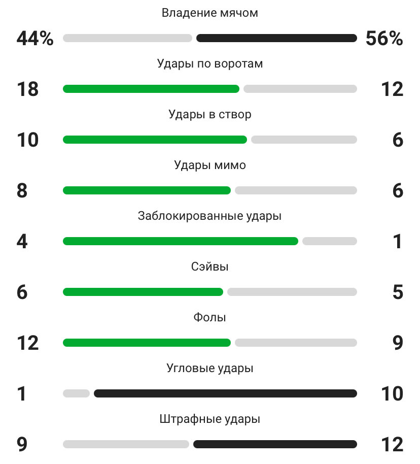 Статистика не на разгром 