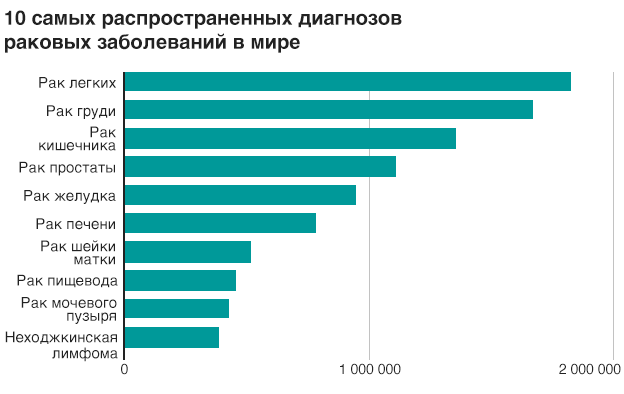 Самые распространенные виды рака в России и мире болезнь, люди, медицина, рак, статистика
