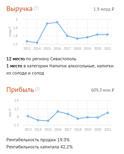 Экономические показатели за 2021 год