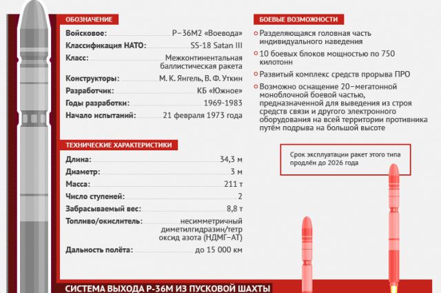 Проект «Сатана». История ракеты, давшей нам право на жизнь системы, ракетный, только, которые, комплекс, момент, можно, ракеты, ракета, советских, несколько, стало, больше, боеголовок, работы, поколения, ракет, комплекса, против, способна