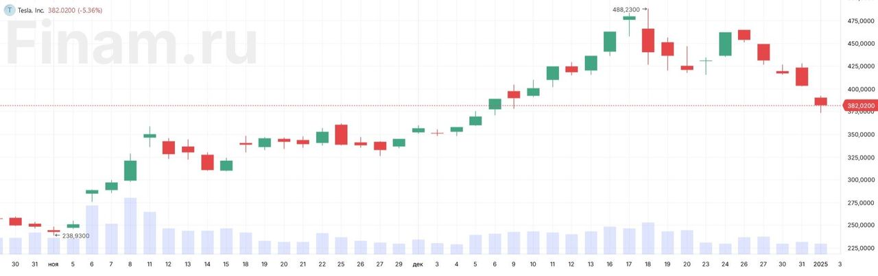 Биржи США начали год ростом, но слабый отчет Tesla омрачает настроения