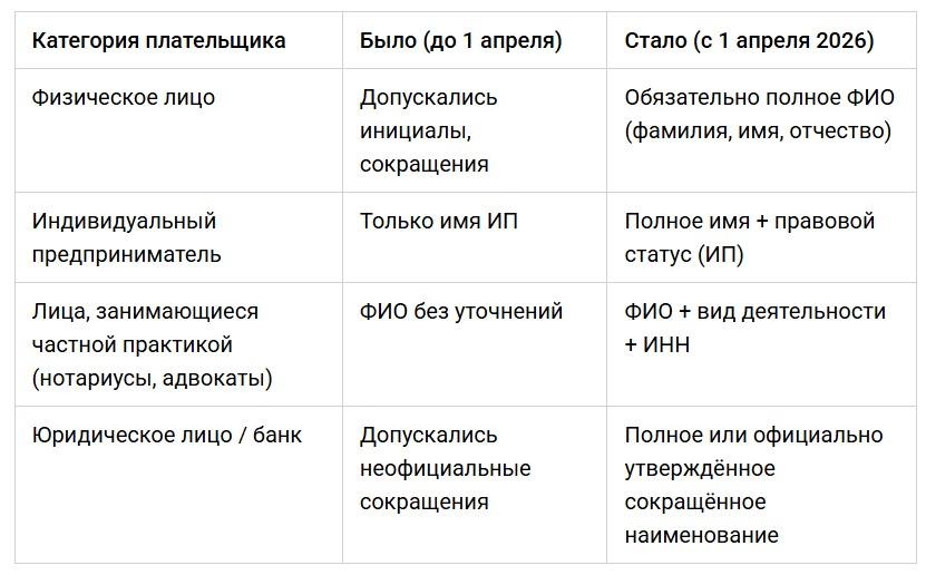 Новые правила денежных переводов с 1 апреля 2026: как это отразится на самозанятых более, самозанятых, могут, которые, будет, указывать, переводов, услуги, оформлять, необходимо, начнут, переводы, стороны, придется, чтобы, апреля, денежных, новые, одной, работать