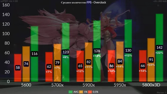 Блогер сравнил 6-, 8-, 12- и 16- ядерные процессоры в играх 2025 г.