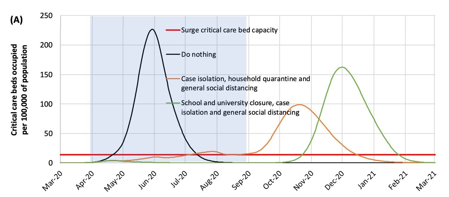 График, показывающий минимально необходимое количество коек в отделениях интенсивной терапии, занятых за период времени, для сценария подавления вируса