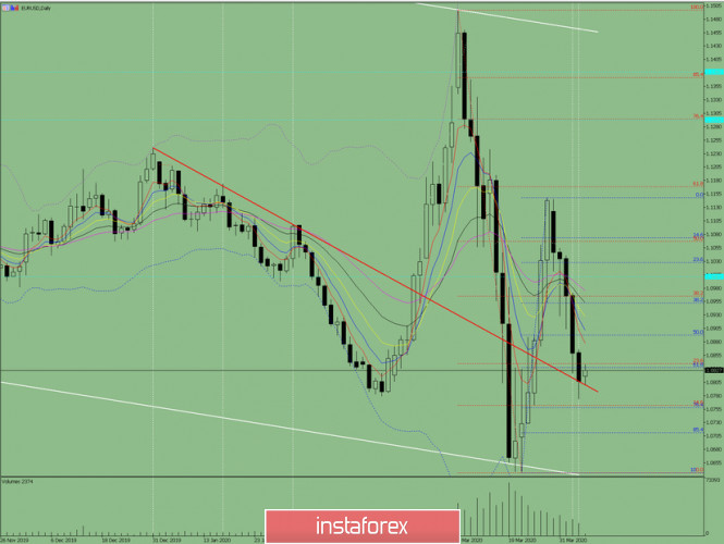 Индикаторный анализ. Дневной обзор на 6 апреля 2020 по валютной паре EUR/USD