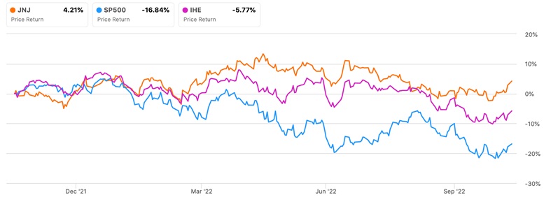 ДИНАМИКА ДОХОДНОСТИ АКЦИЙ JNJ, ISHARES U.S. PHARMACEUTICALS ETF И ИНДЕКСА S&P 500 ЗА 12 МЕСЯЦЕВ