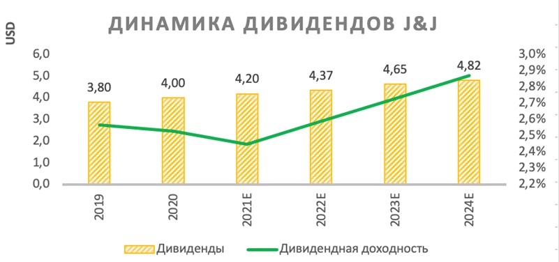 Динамика дивидендов J&J