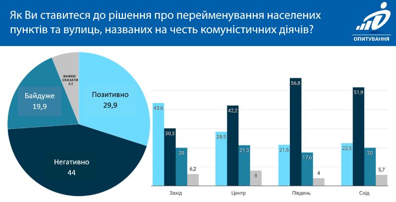 Украину затягивают на очередной майдан Украины, граждан, Украине, опроса, Порошенко, против, когда, социологии, коммунистической, символики, декоммунизации, Зеленский, просто, который, инициативы», «Демократические, более, фонда, этого, которые