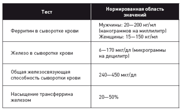 Почему необходимо контролировать уровень железа в организме Почему необходимо контролировать уровень железа в организме