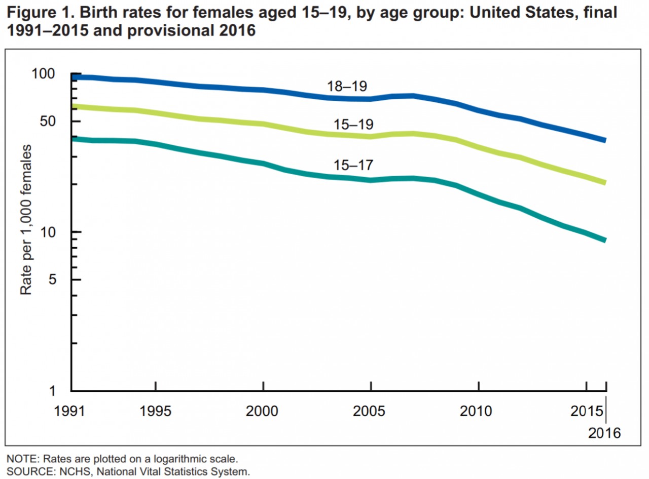 USA-birth-rates-females-aged-15-19-United-States-1991-2015