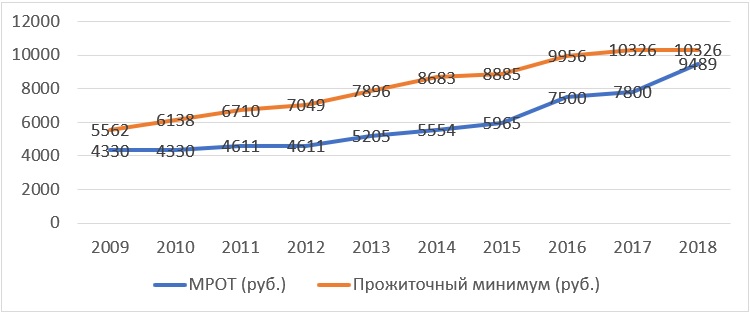 Число бедных в России сокращается! Жить стало лучше? Проверим!