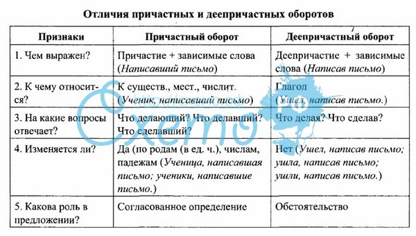 Схема ссп с причастным оборотом