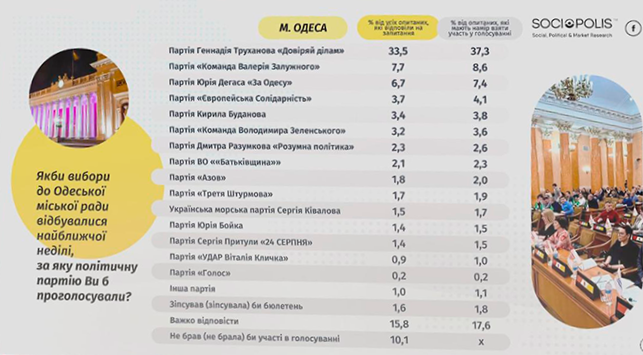    ИТАК, РЕЗУЛЬТАТЫ ПО ОДЕССЕ