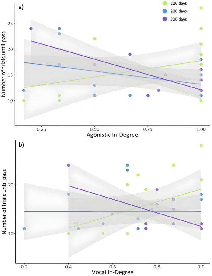 Связь между количеством неудачных попыток и количеством агрессивных и вокальных взаимодействий