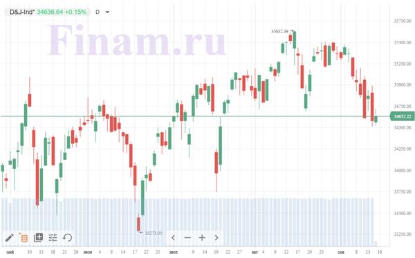 индекс Dow Jones