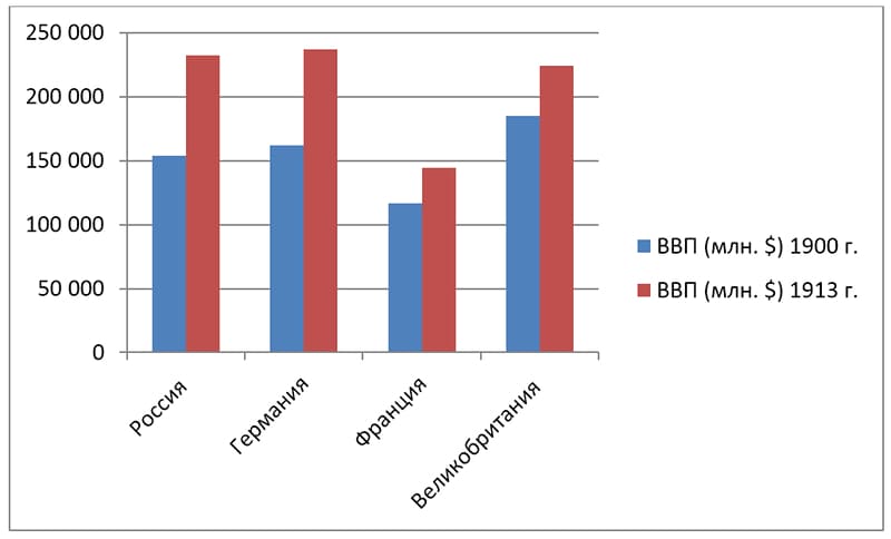 Империя экономика. Рост ВВП Российской империи в начале 20 века. ВВП Российской империи в 1913 году. Экономика Российской империи в начале 20 века статистика. ВВП России в начале 20 века.
