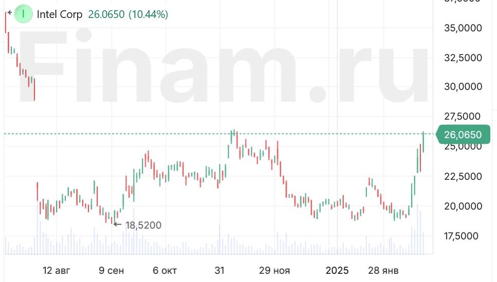 Акции Intel подскочили на 11% на слухах о возможном разделении компании