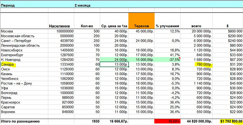 Регионинвест