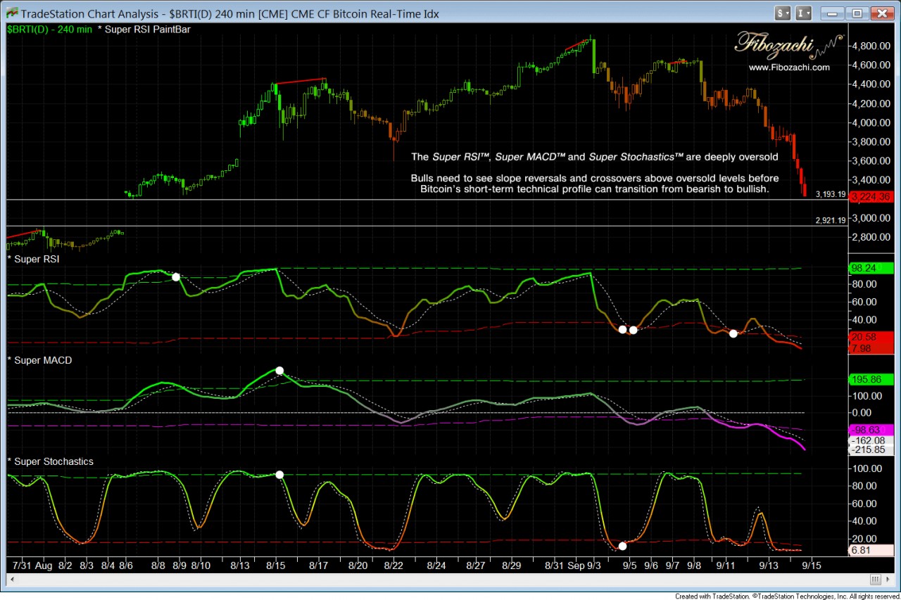 bitcoin 240 minute super rsi macd stochastics