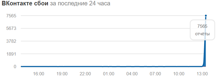 Сбой во «ВКонтакте»: с доступом к соцсети возникли проблемы по всей России Сбой во «ВКонтакте»: с доступом к соцсети возникли проблемы по всей России вконтакте,интернет,сбой