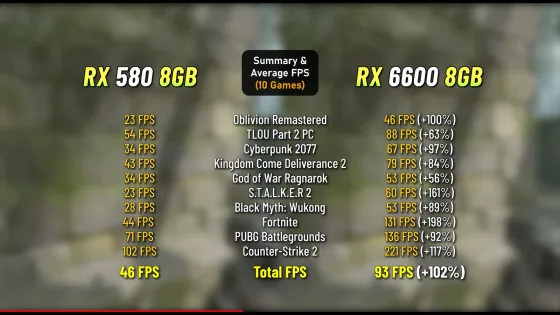 Насколько велика разница между бюджетными видеокартами RX 580 8 ГБ и RX 6600 8 ГБ