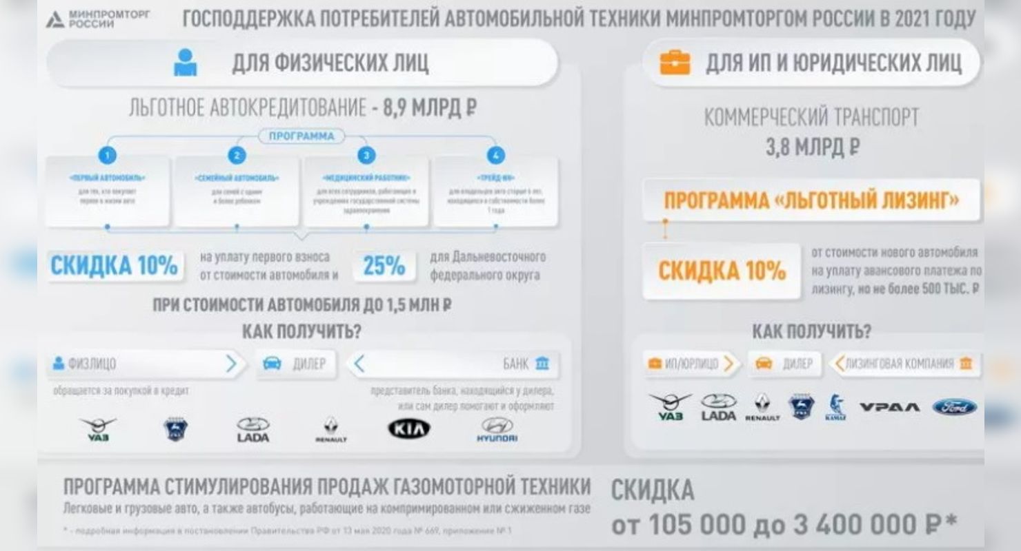 Минпромторг заплатит часть автокредита за ярославцев
