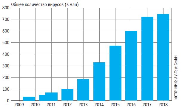 Распространение вирусов за последние 10 лет На конец 2017 года количество известных вирусов превысило 700 млн — нынешний год также должен внести свою лепту