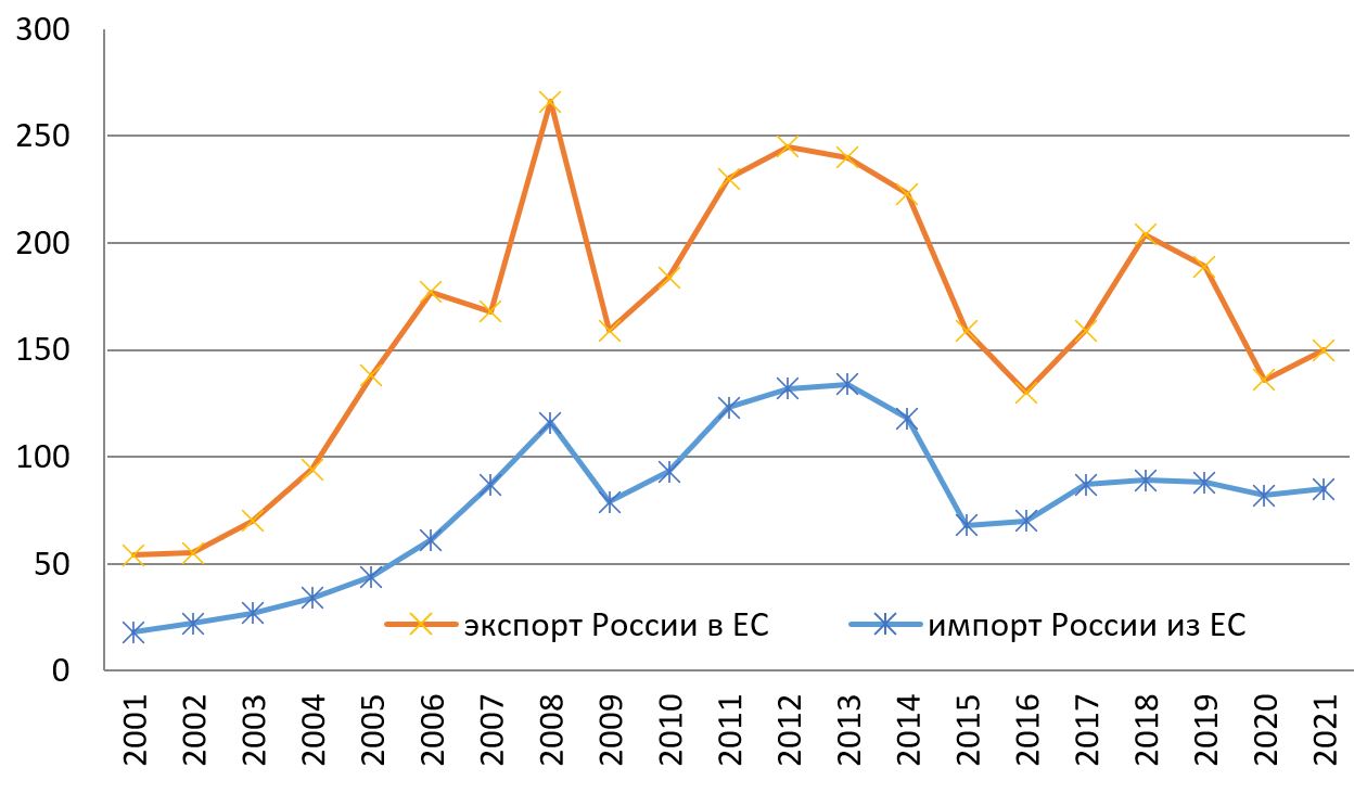 Развития внешней торговли. Динамика внешней торговли России 2022. Динамика внешней торговли России 2020. Динамика показателей внешней торговли России. Внешняя торговля РФ 2021.