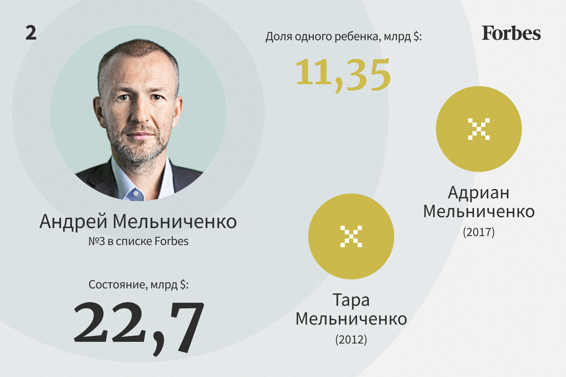 Рейтинг forbes 2022. Наследники российских миллиардеров. Миллиардеры России 2022. Наследники миллионер России. Самые богатые Наследники.