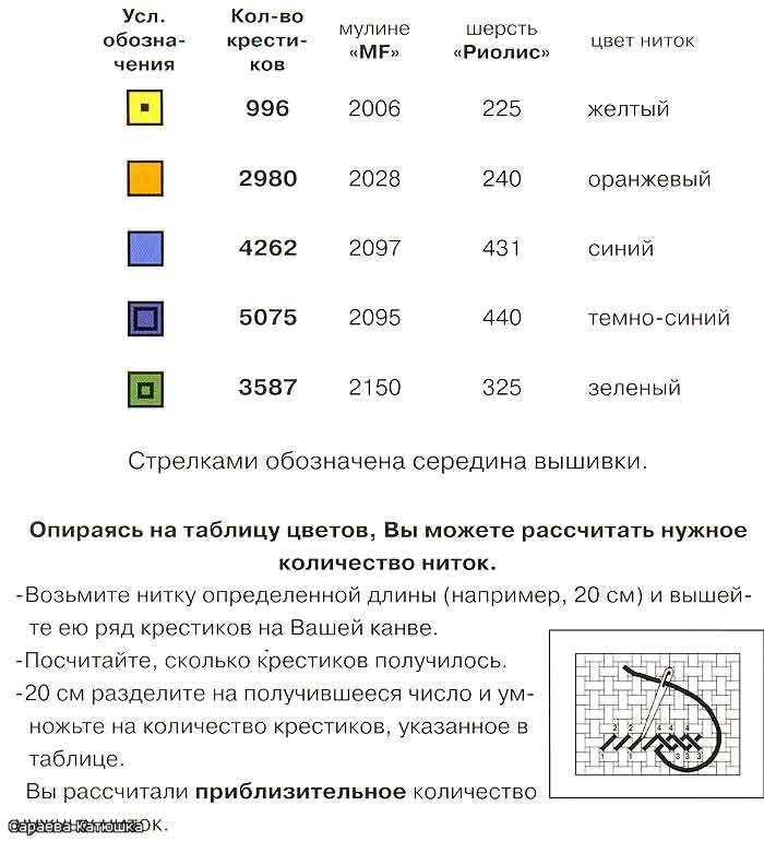 Длина пряжи. Таблица расчета количества мулине для вышивания крестиком. Расчет количества ниток для вышивки. Рассчитать количество мулине для вышивки крестом. Расчет количества ниток для вышивки крестом.