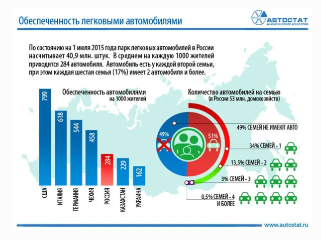 Почему множество машин на улицах не показатель высокого уровня жизни? общество,россияне