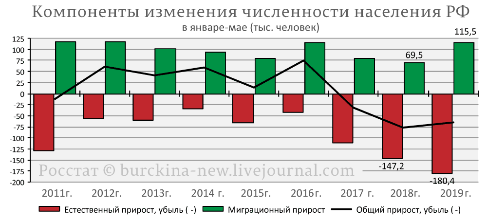 Определение изменения темпов численности населения. Естественный прирост в России 2019. Прирост численности населения России. Миграционный прироста численности населения. Динамика прироста населения в России.