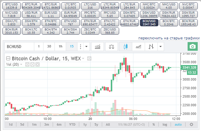  Курс биткоина на сегодня, график курса биткоина, биткоин к доллару