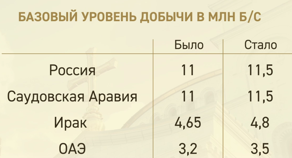 СТРАНЫ ОПЕК+ ПРИШЛИ К СОГЛАШЕНИЮ: РОССИЯ МОЖЕТ ПОЛУЧИТЬ ОГРОМНЫЙ СВЕРХДОХОД россия