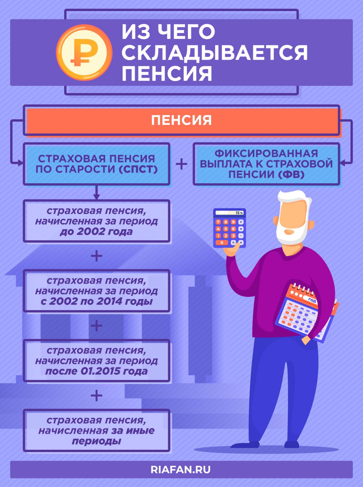 Изменения пенсий работающим пенсионерам. Из чего складывается пенсия. Из чего складывается пенсия в России. Накопительная пенсия. Из чего состоит пенсия по старости.