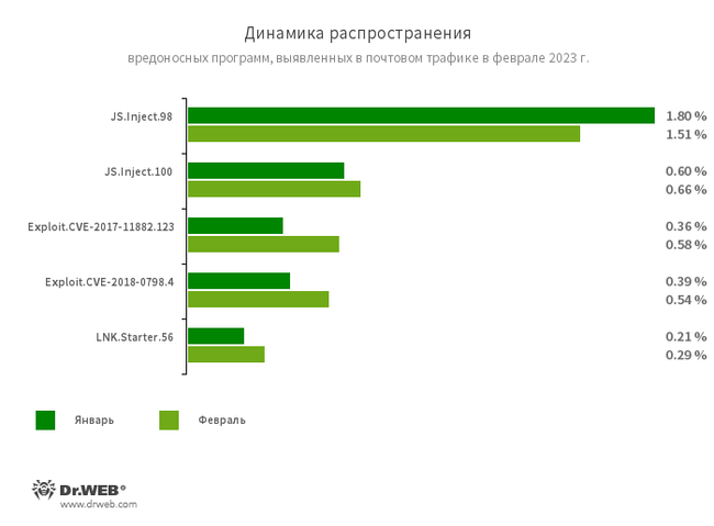 Статистика вредоносных программ в почтовом трафике