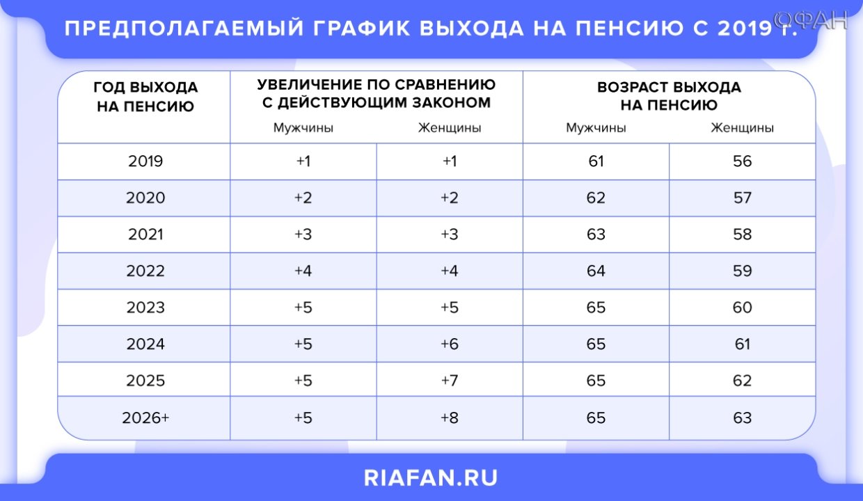 Когда выходят на пенсию 63 года рождения. Графики выхода на пенсию. Возраст выхода на пенсию график. График выхода на пенсию для мужчин и женщин. График годов выхода на пенсию.