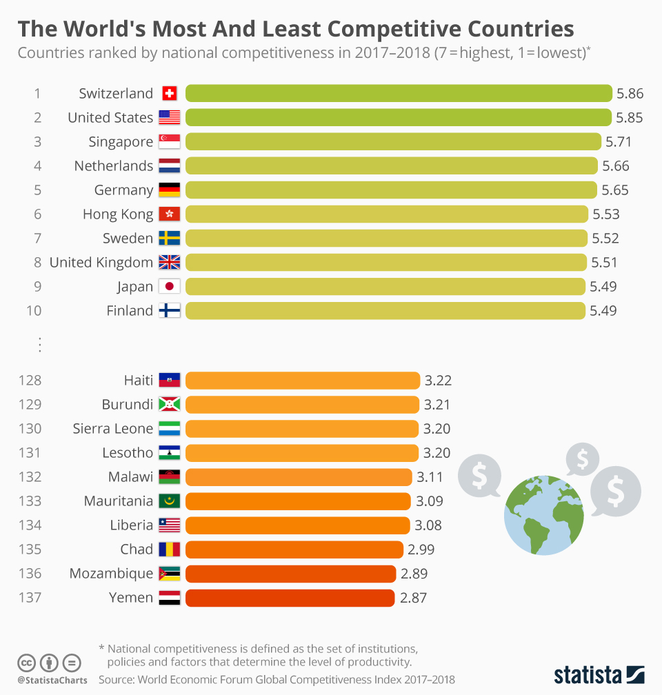 Infographic: The World's Most And Least Competitive Countries  | Statista