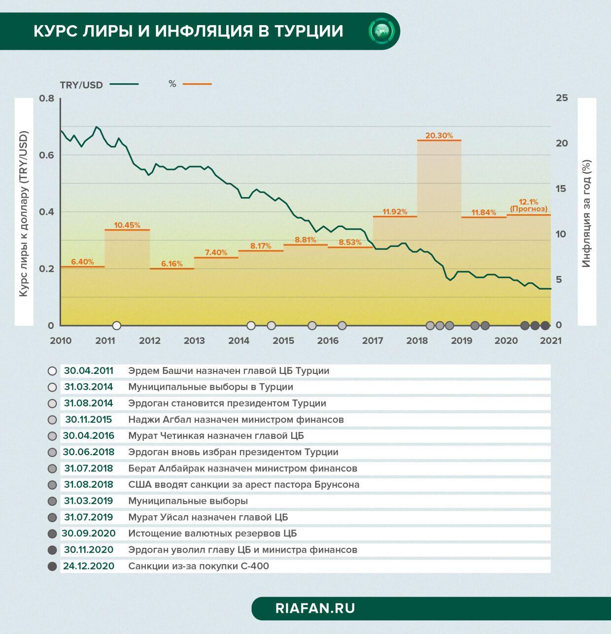 Курс лиры к доллару в турции. Курс Лиры. Турция курс Лиры. Ставка ЦБ В Турции по годам. Курс Лиры ЦБ.