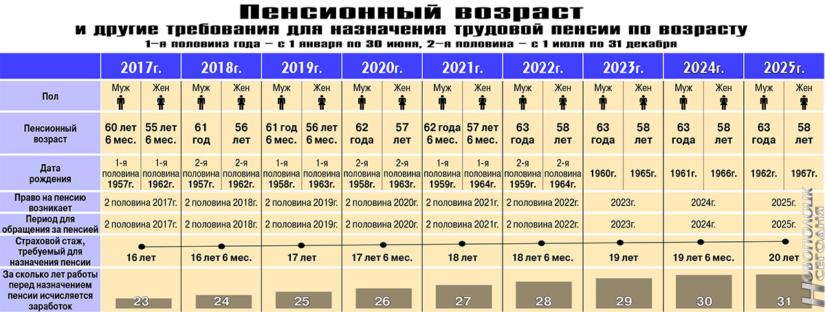 Во сколько лет пенсия в беларуси